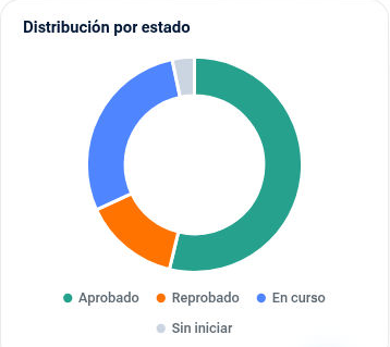 Captura real de Mira: Distribución por estado
