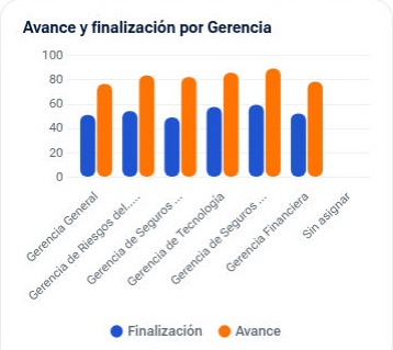 Captura real de Mira: Avance y finalización por Gerencia