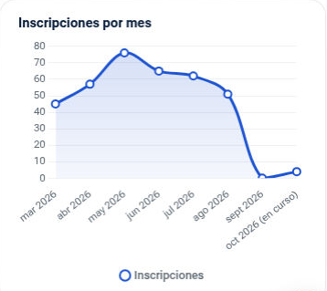Captura real de Mira: Inscripciones por mes